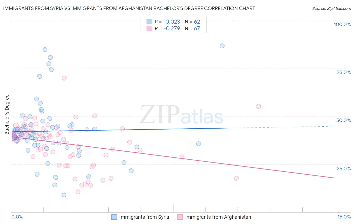 Immigrants from Syria vs Immigrants from Afghanistan Bachelor's Degree