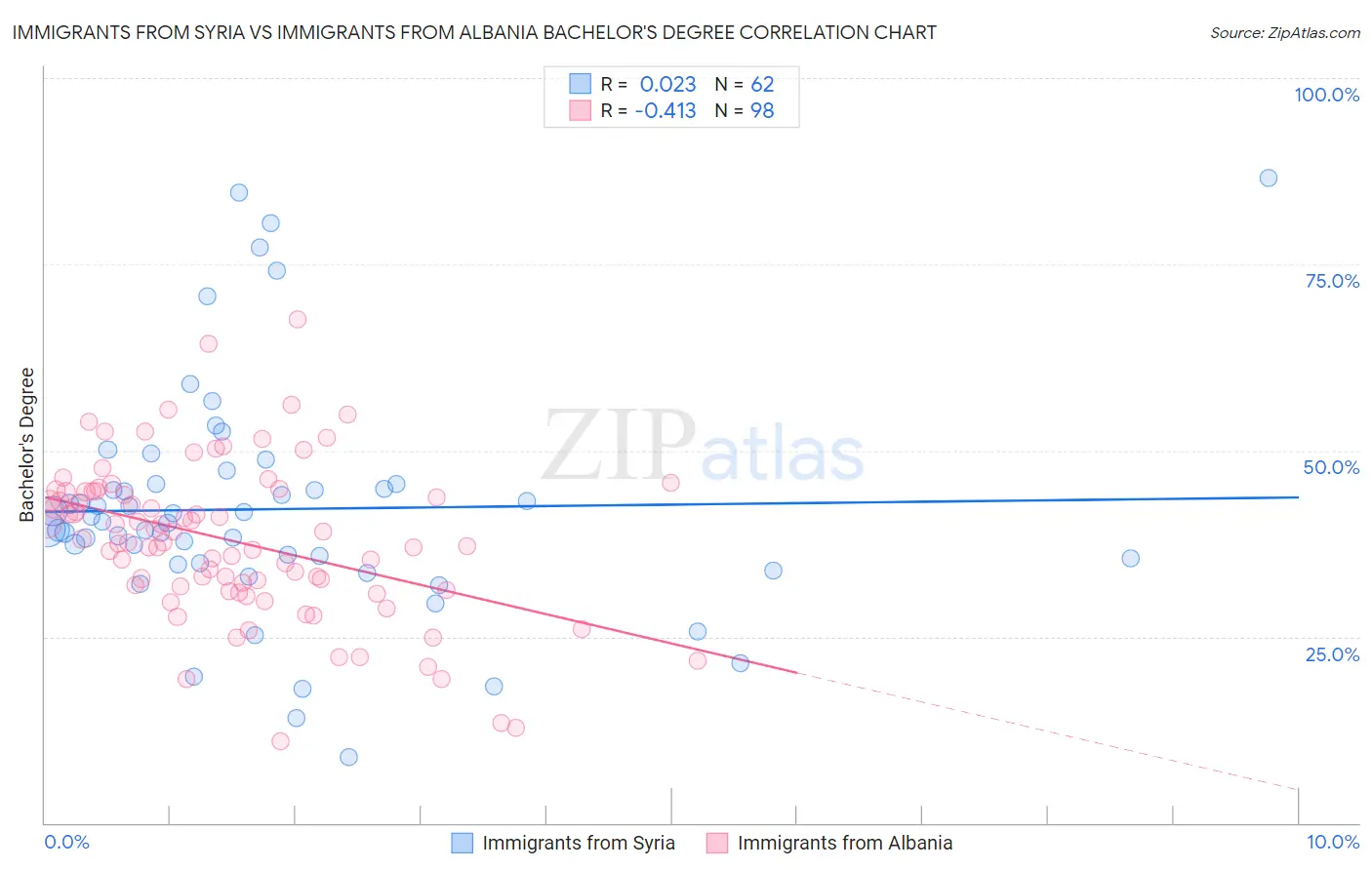 Immigrants from Syria vs Immigrants from Albania Bachelor's Degree