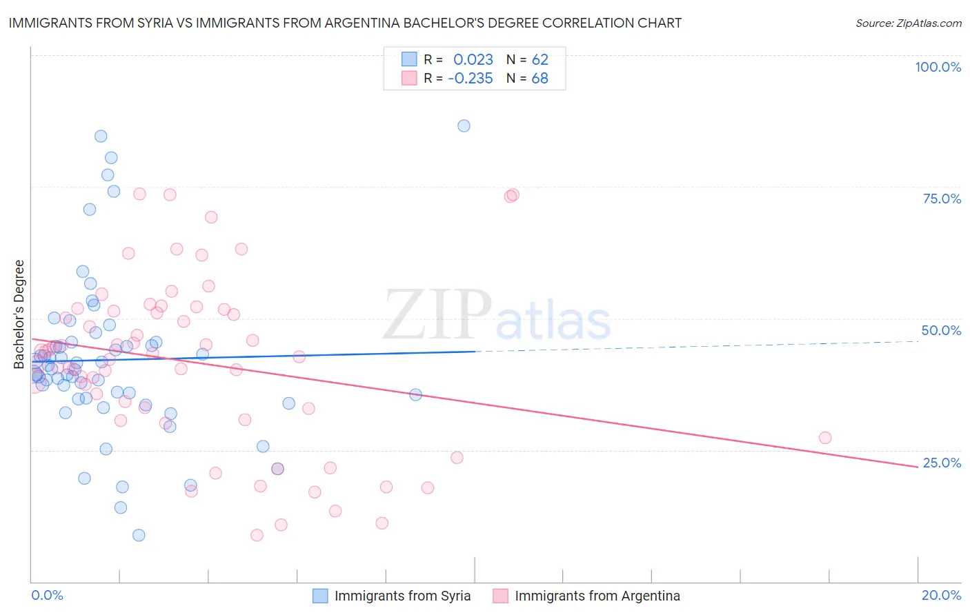 Immigrants from Syria vs Immigrants from Argentina Bachelor's Degree