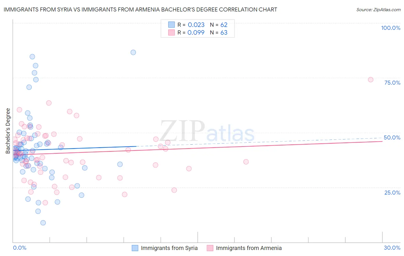 Immigrants from Syria vs Immigrants from Armenia Bachelor's Degree