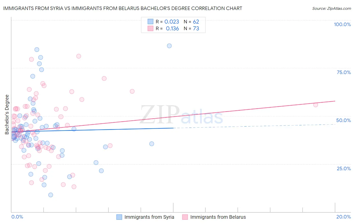 Immigrants from Syria vs Immigrants from Belarus Bachelor's Degree