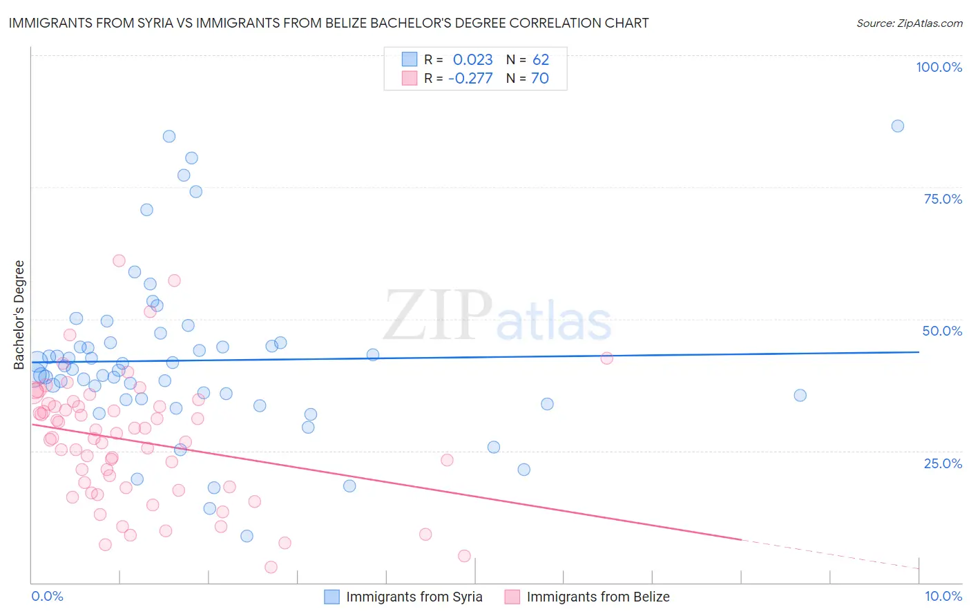 Immigrants from Syria vs Immigrants from Belize Bachelor's Degree