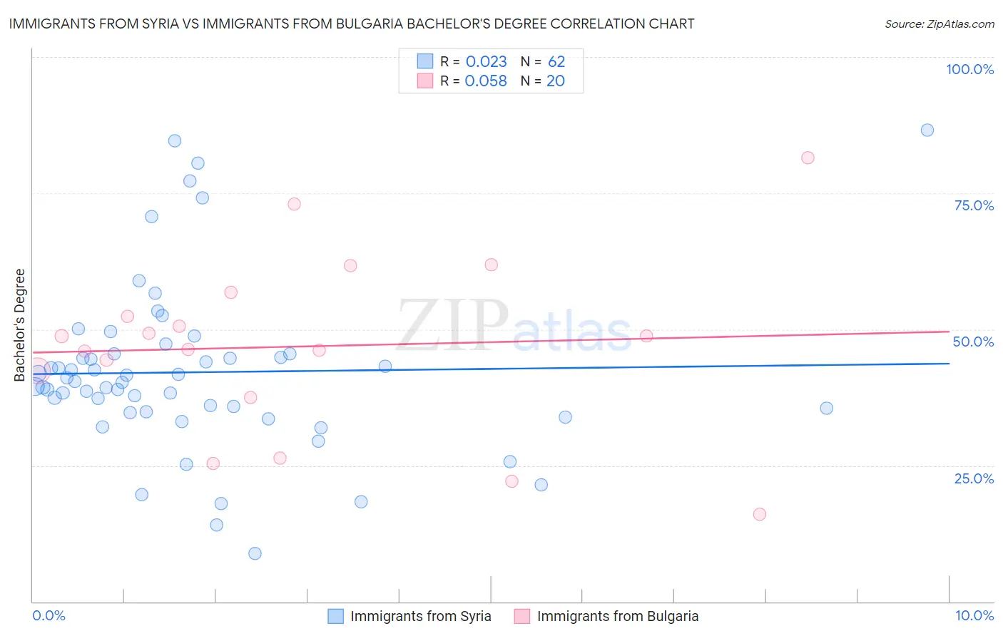 Immigrants from Syria vs Immigrants from Bulgaria Bachelor's Degree