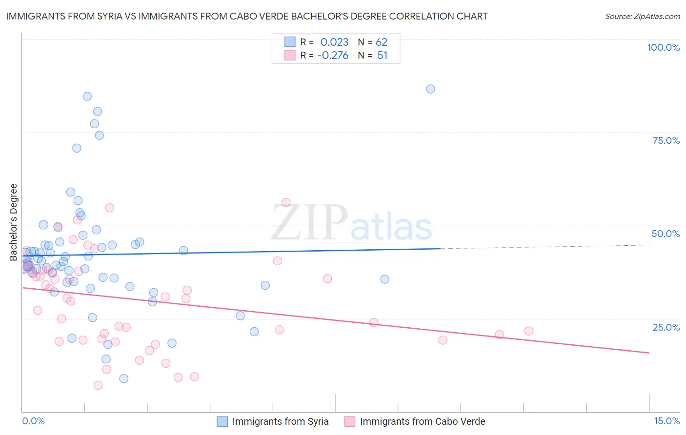 Immigrants from Syria vs Immigrants from Cabo Verde Bachelor's Degree