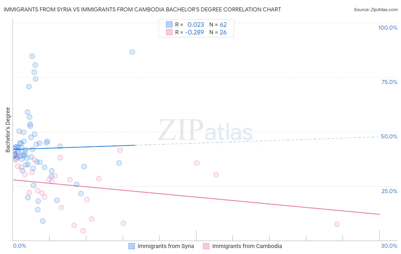 Immigrants from Syria vs Immigrants from Cambodia Bachelor's Degree