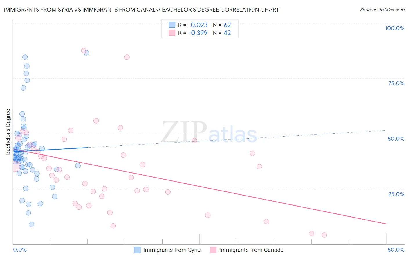 Immigrants from Syria vs Immigrants from Canada Bachelor's Degree
