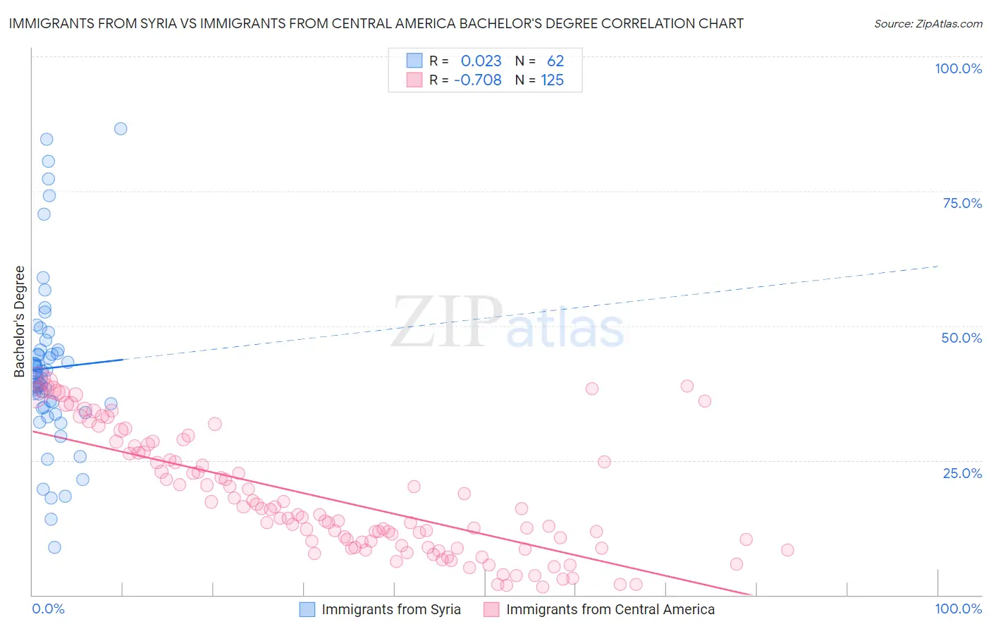 Immigrants from Syria vs Immigrants from Central America Bachelor's Degree