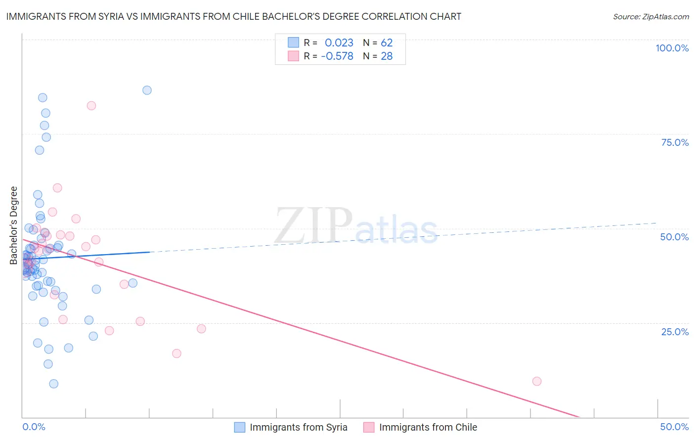 Immigrants from Syria vs Immigrants from Chile Bachelor's Degree