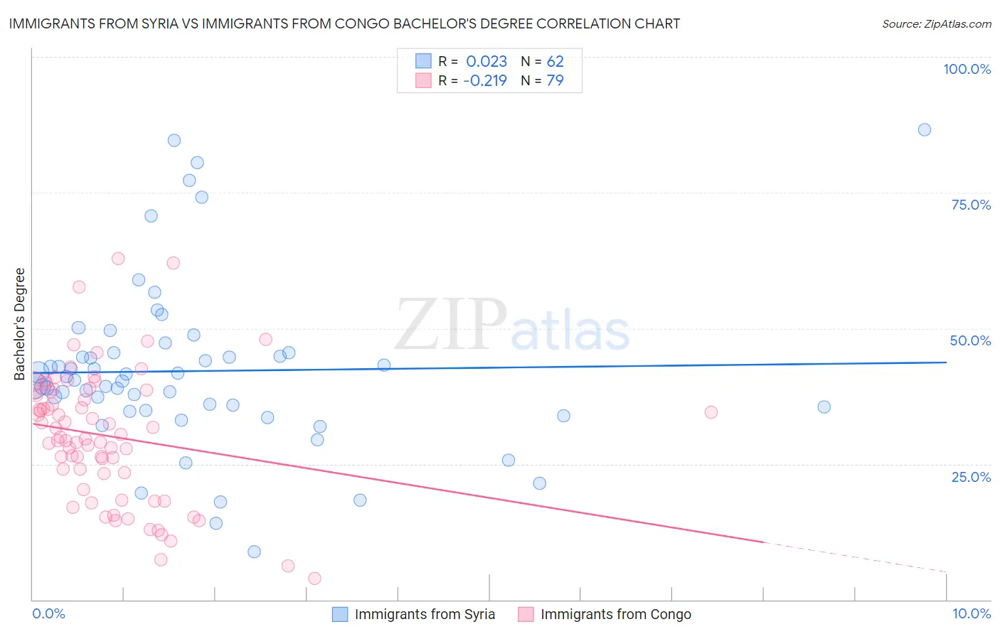 Immigrants from Syria vs Immigrants from Congo Bachelor's Degree