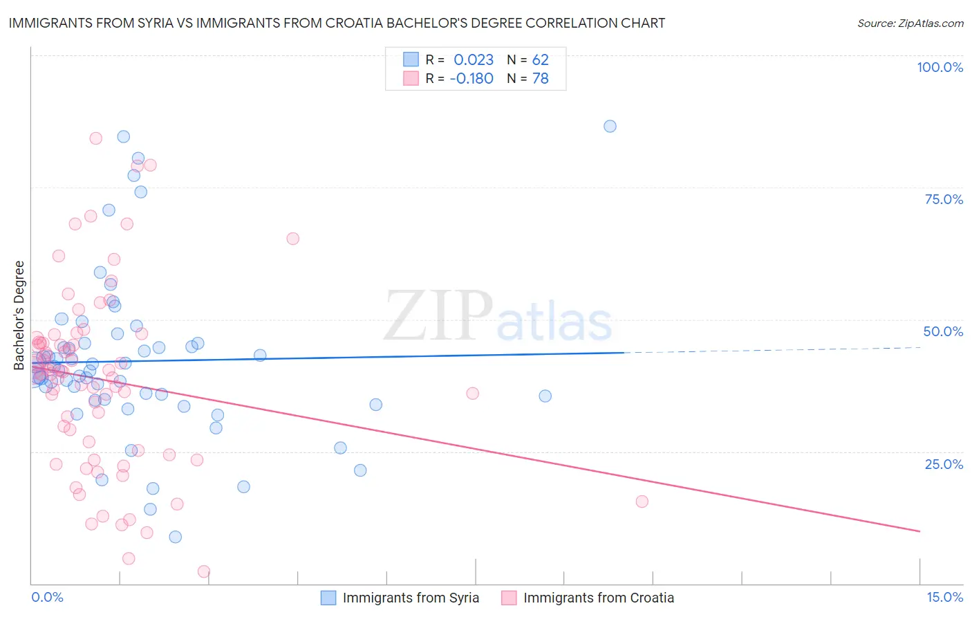 Immigrants from Syria vs Immigrants from Croatia Bachelor's Degree