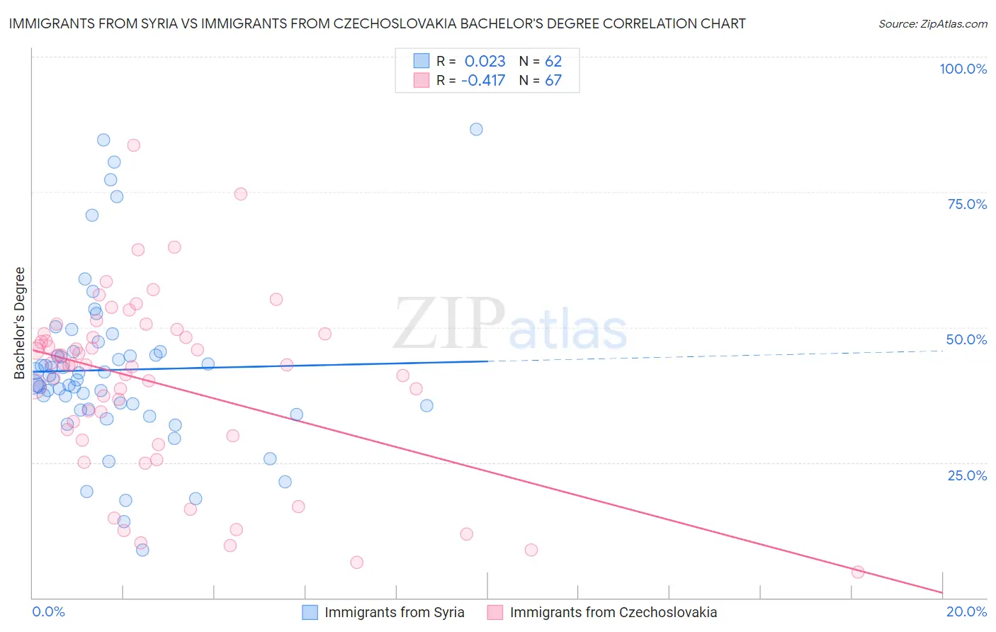Immigrants from Syria vs Immigrants from Czechoslovakia Bachelor's Degree