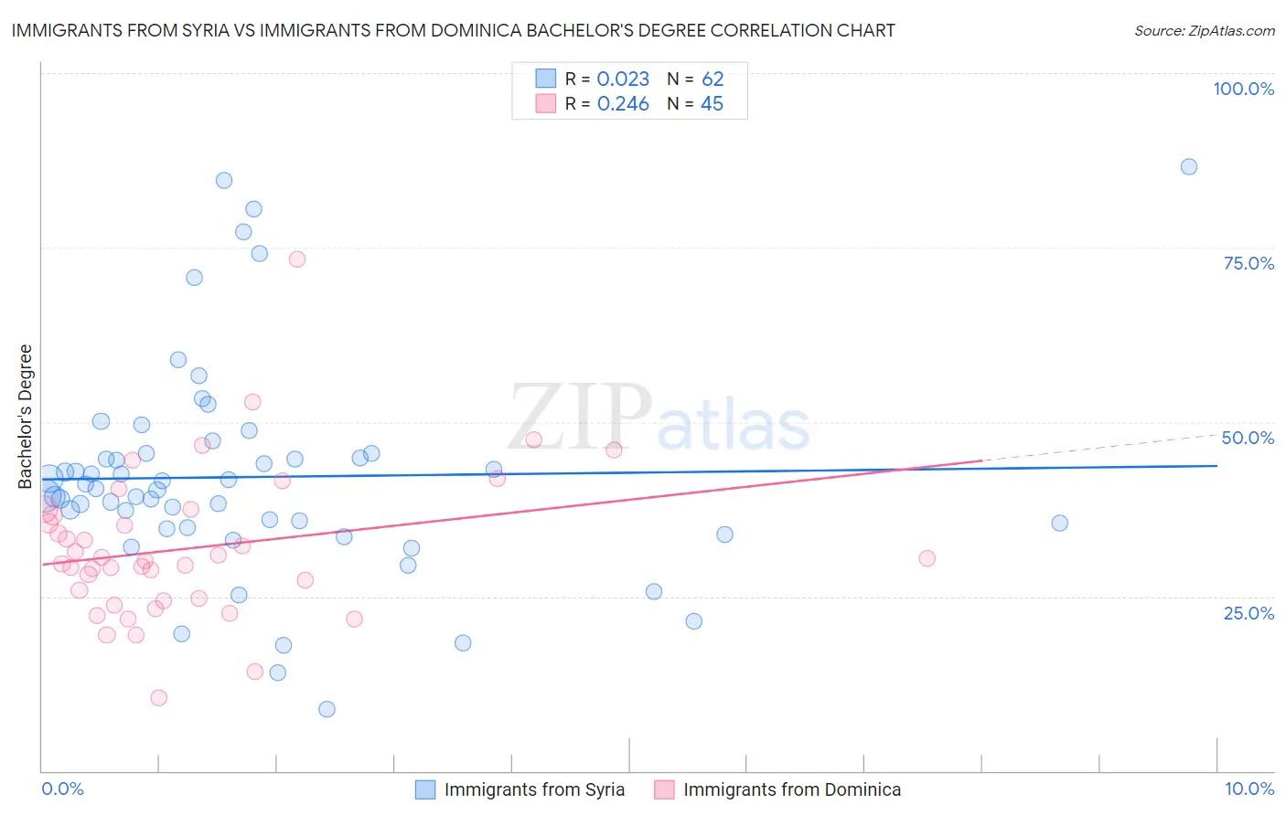Immigrants from Syria vs Immigrants from Dominica Bachelor's Degree