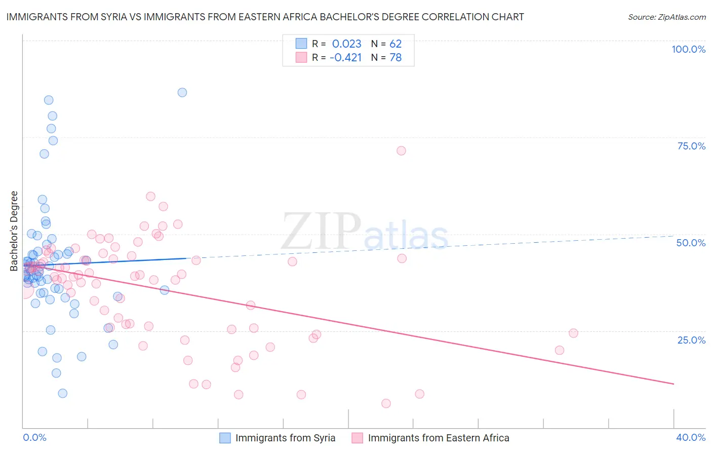Immigrants from Syria vs Immigrants from Eastern Africa Bachelor's Degree