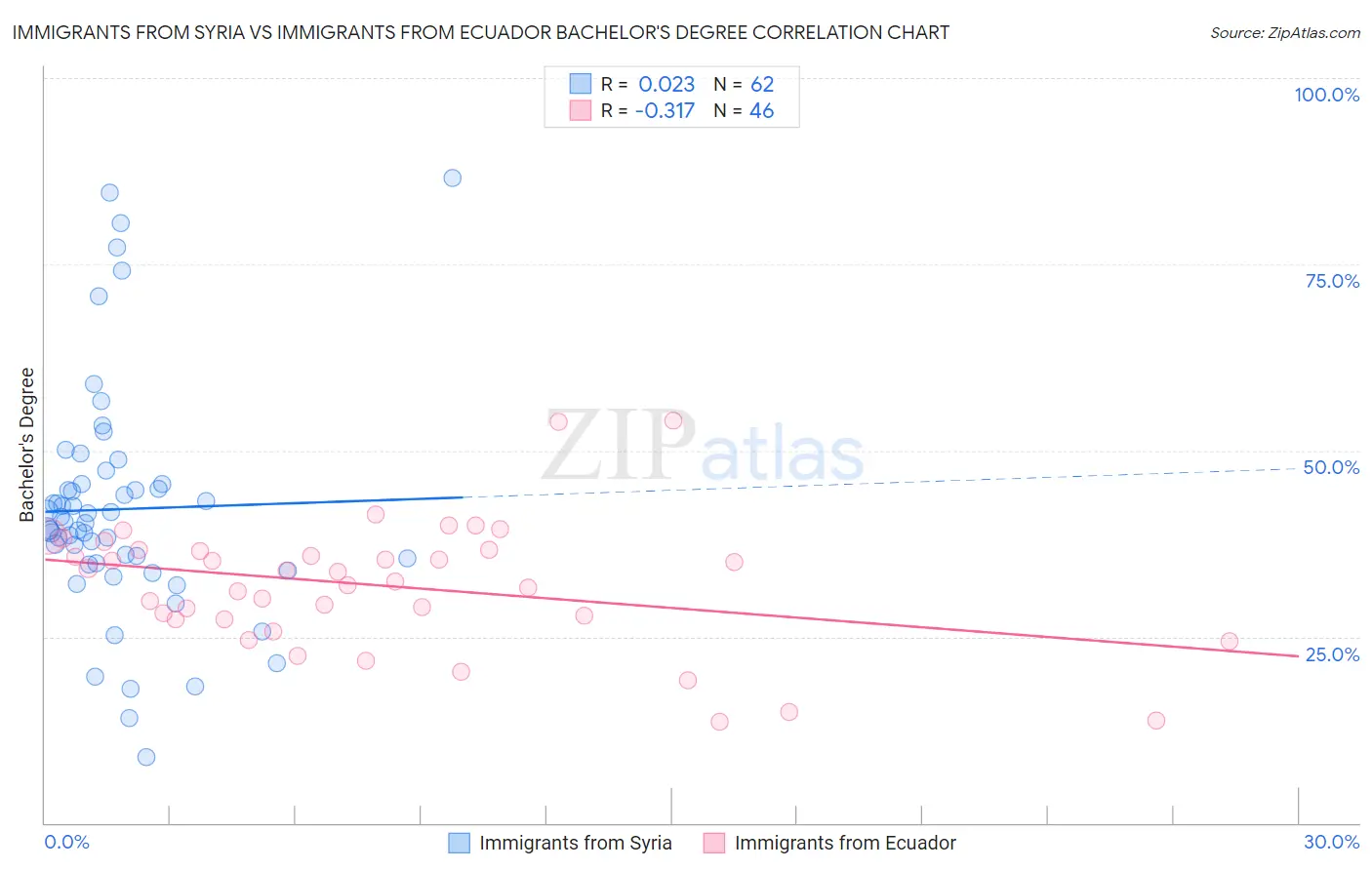 Immigrants from Syria vs Immigrants from Ecuador Bachelor's Degree