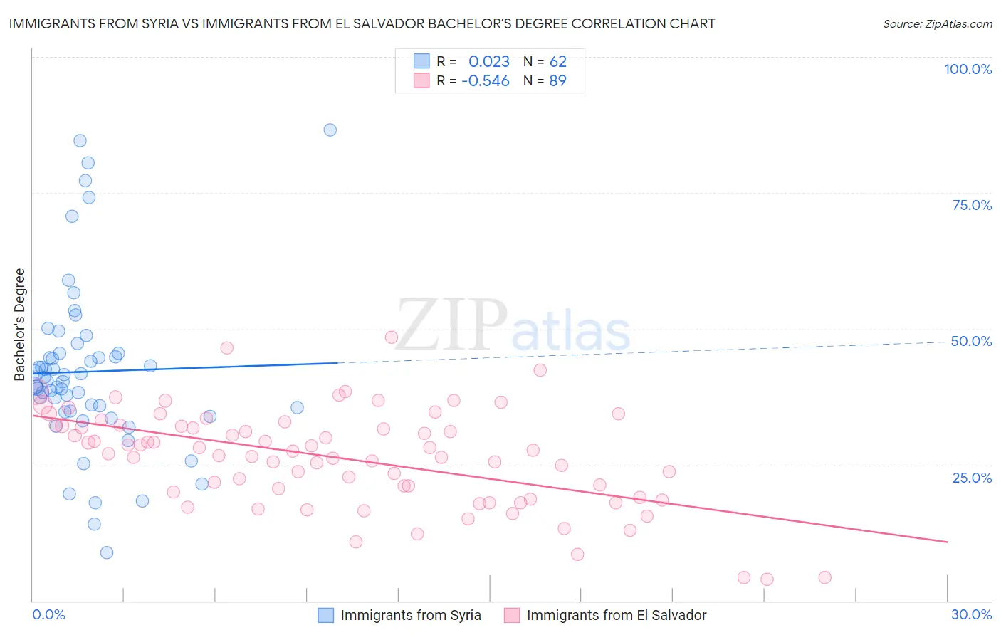 Immigrants from Syria vs Immigrants from El Salvador Bachelor's Degree