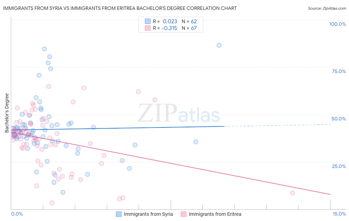 Immigrants from Syria vs Immigrants from Eritrea Bachelor's Degree