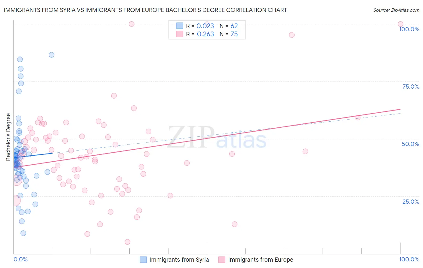 Immigrants from Syria vs Immigrants from Europe Bachelor's Degree