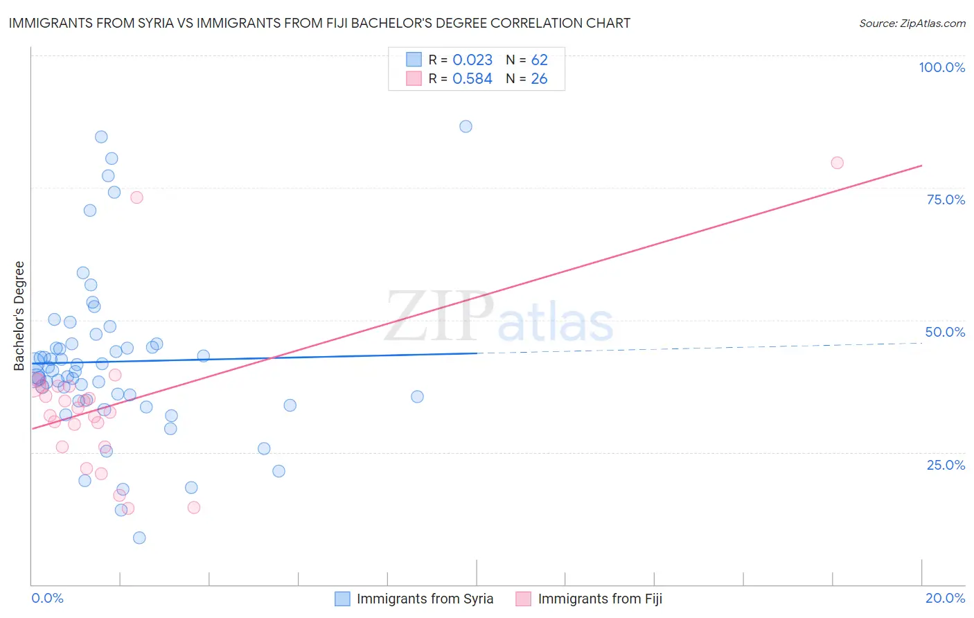 Immigrants from Syria vs Immigrants from Fiji Bachelor's Degree