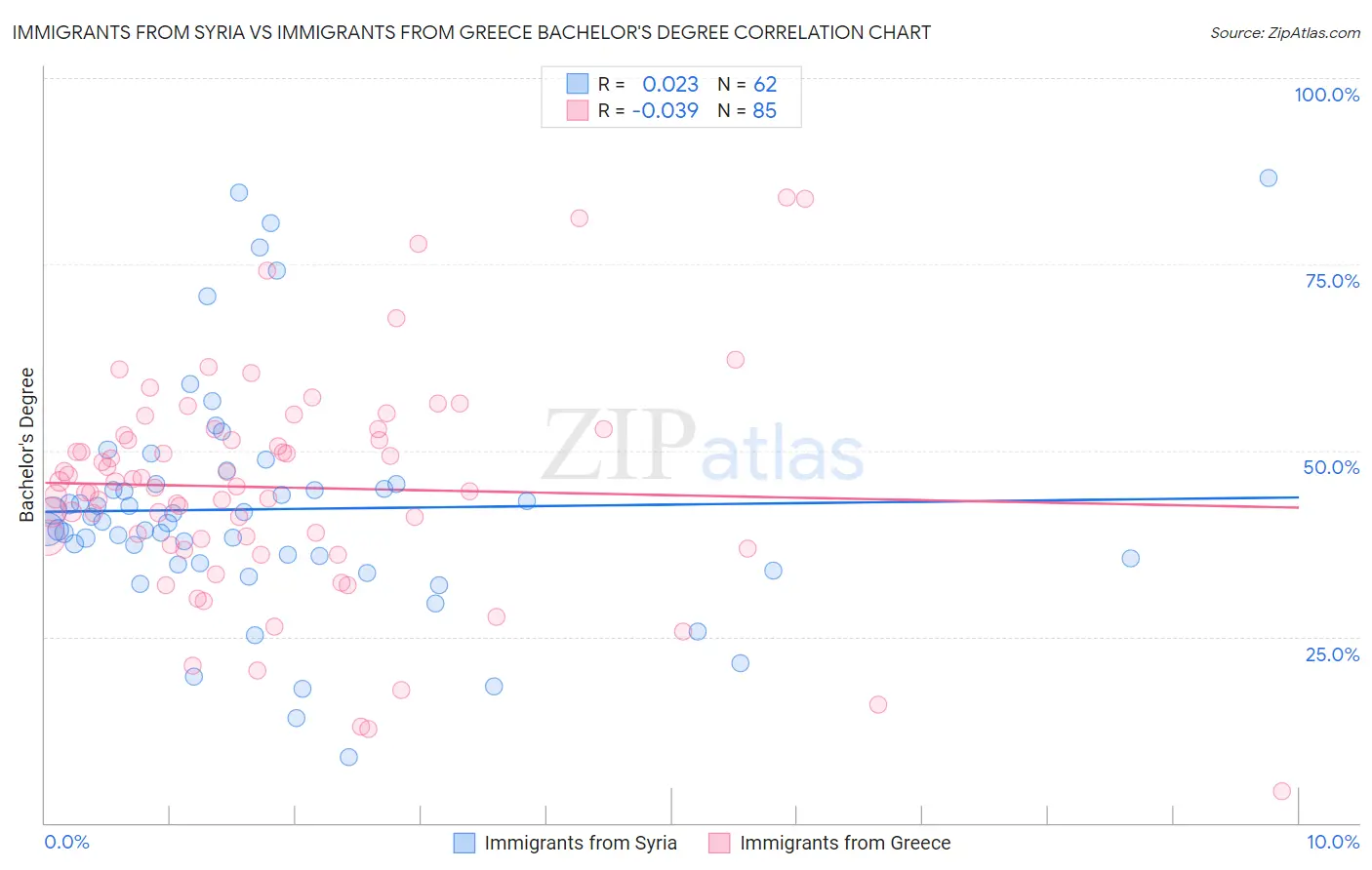 Immigrants from Syria vs Immigrants from Greece Bachelor's Degree