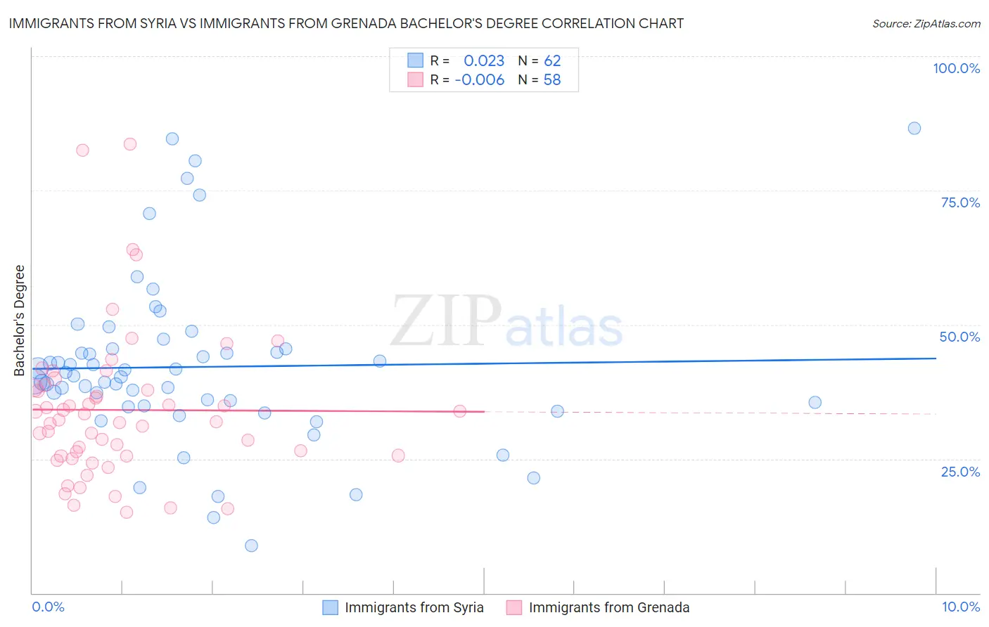 Immigrants from Syria vs Immigrants from Grenada Bachelor's Degree