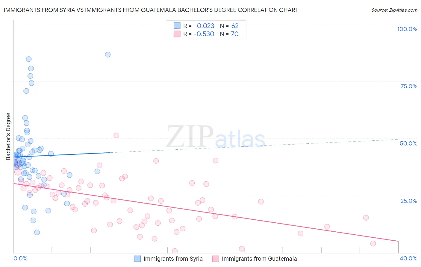 Immigrants from Syria vs Immigrants from Guatemala Bachelor's Degree