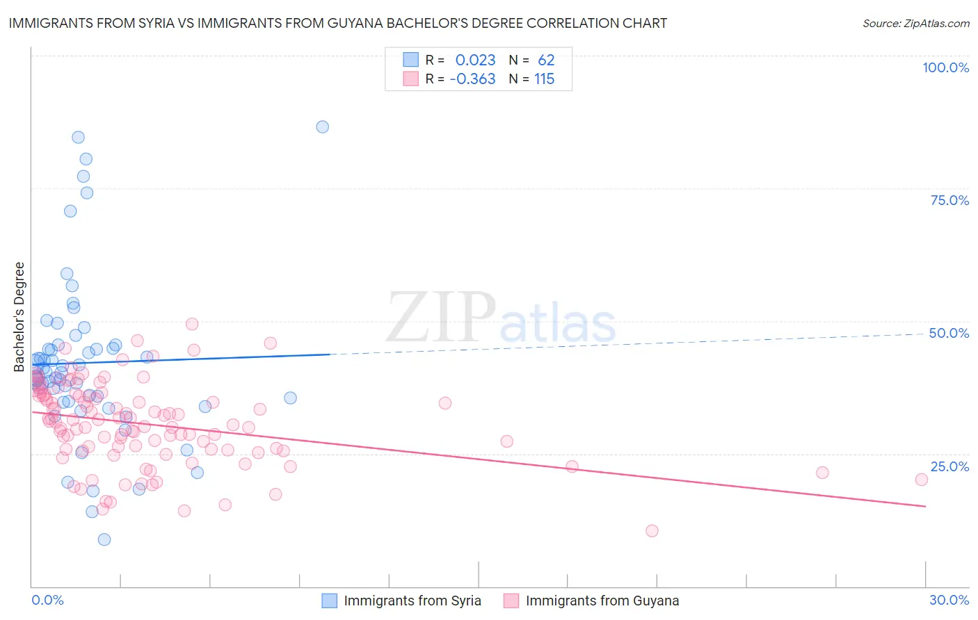 Immigrants from Syria vs Immigrants from Guyana Bachelor's Degree