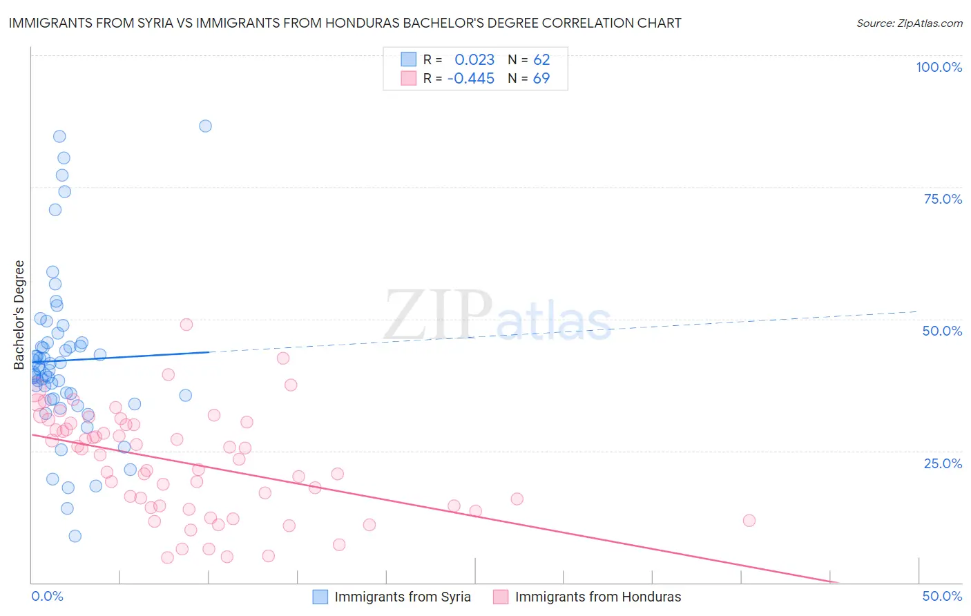 Immigrants from Syria vs Immigrants from Honduras Bachelor's Degree