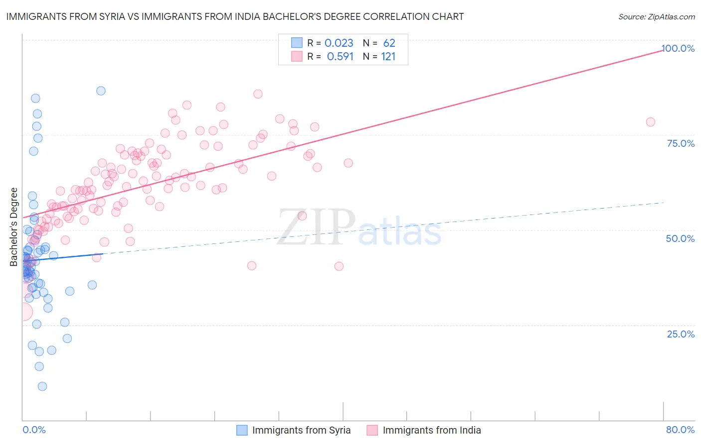 Immigrants from Syria vs Immigrants from India Bachelor's Degree