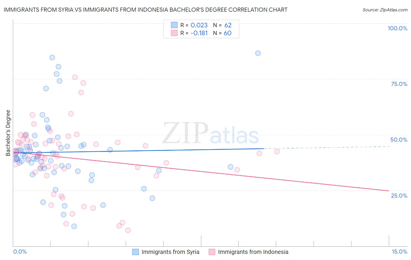 Immigrants from Syria vs Immigrants from Indonesia Bachelor's Degree