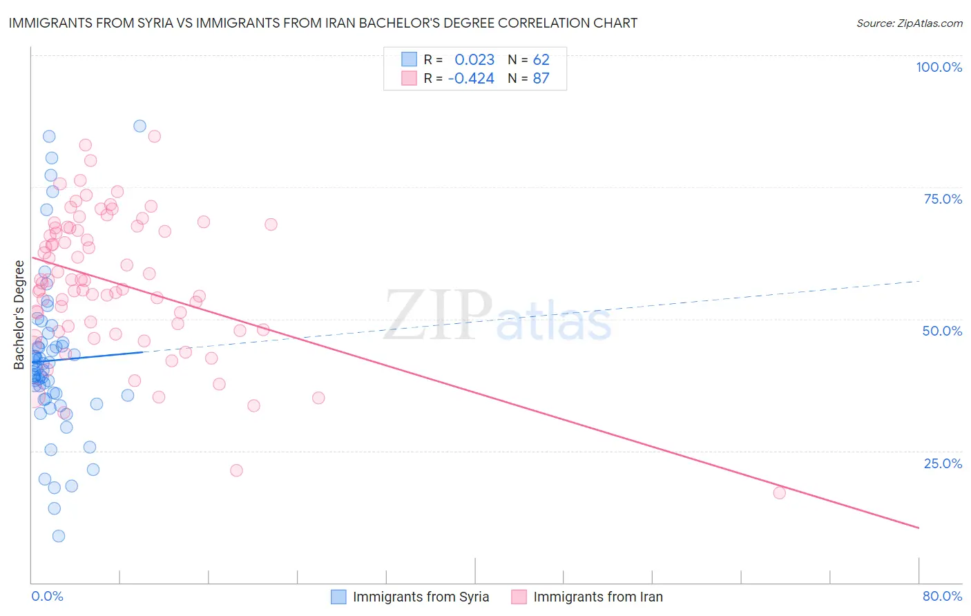 Immigrants from Syria vs Immigrants from Iran Bachelor's Degree