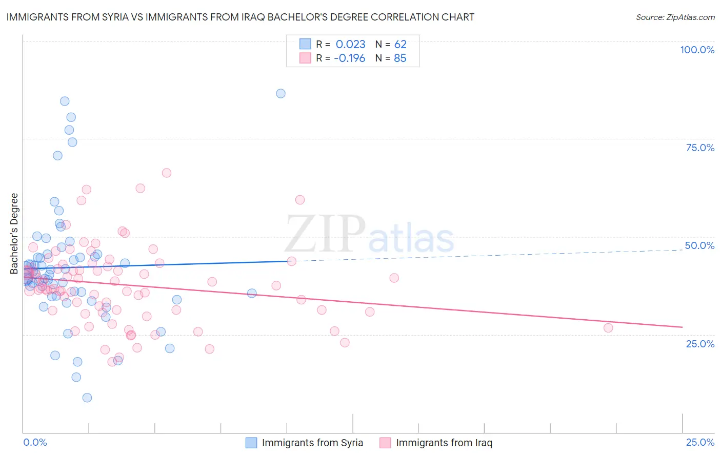 Immigrants from Syria vs Immigrants from Iraq Bachelor's Degree
