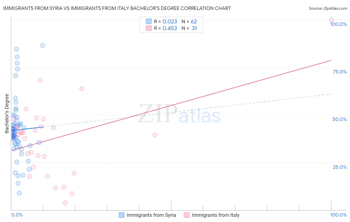 Immigrants from Syria vs Immigrants from Italy Bachelor's Degree