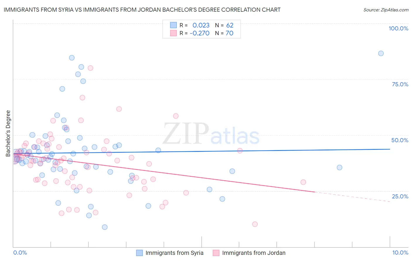 Immigrants from Syria vs Immigrants from Jordan Bachelor's Degree