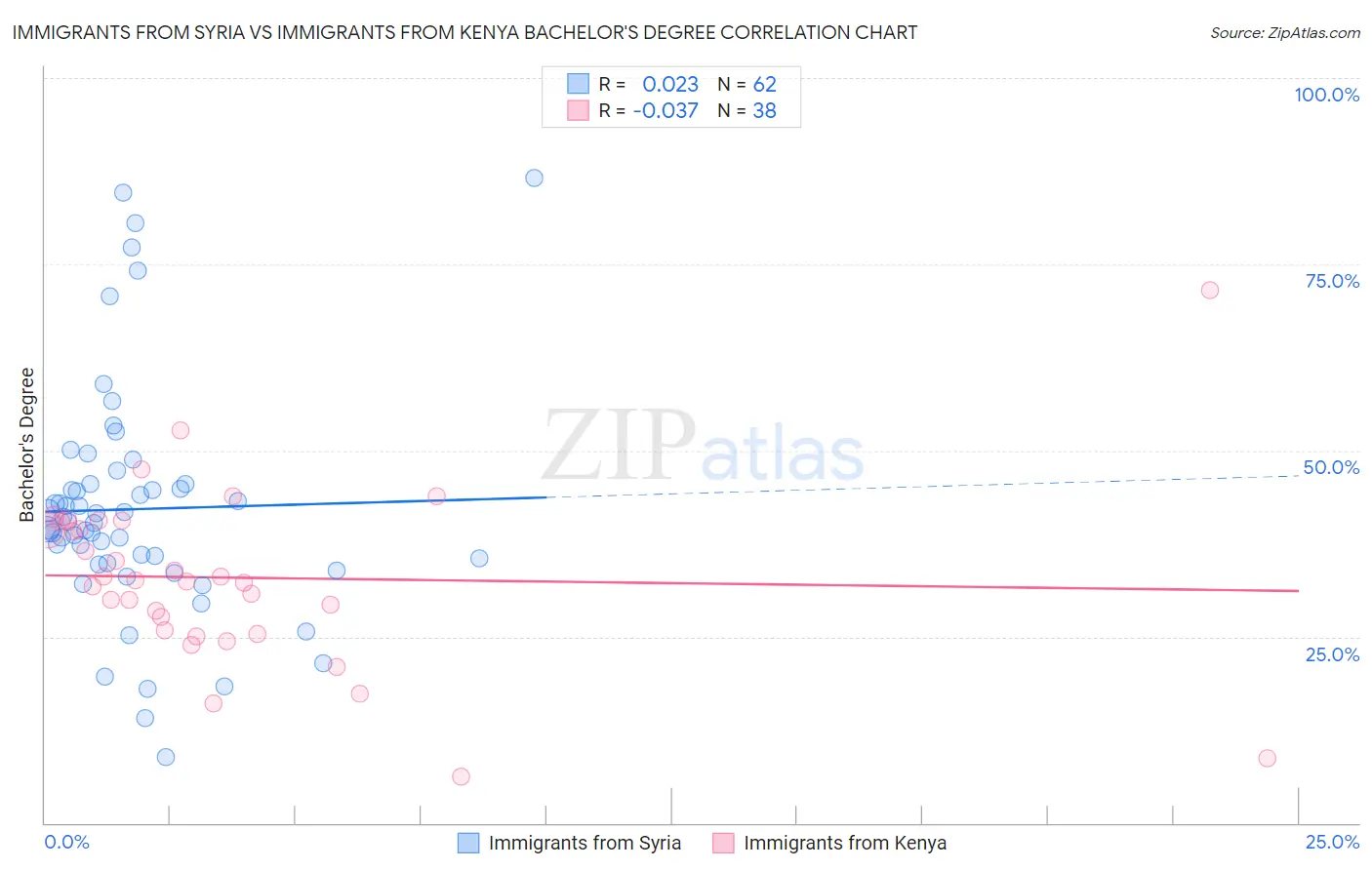 Immigrants from Syria vs Immigrants from Kenya Bachelor's Degree
