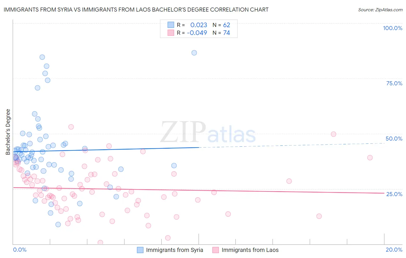 Immigrants from Syria vs Immigrants from Laos Bachelor's Degree