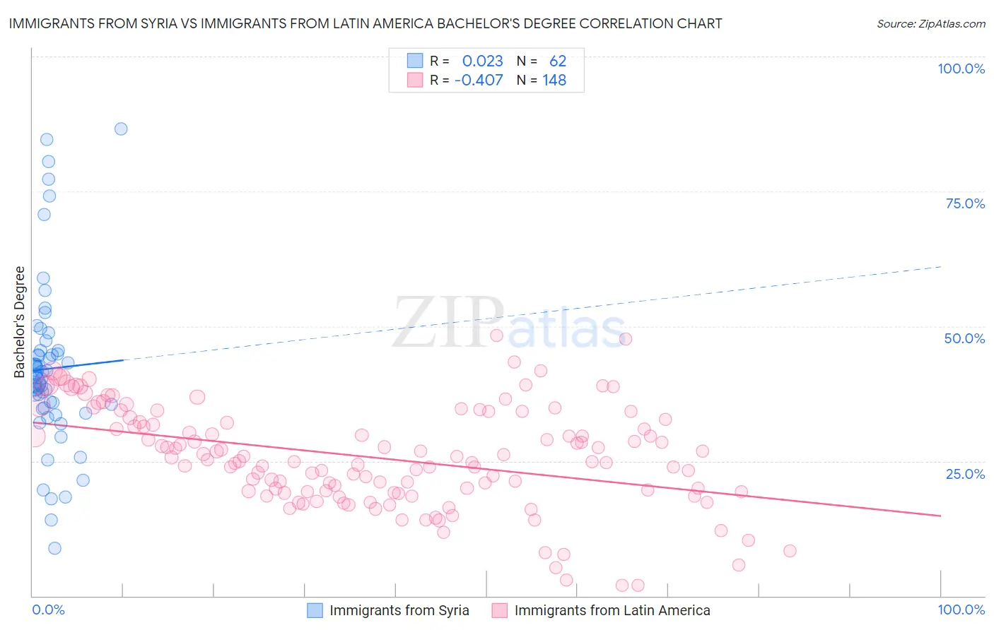 Immigrants from Syria vs Immigrants from Latin America Bachelor's Degree