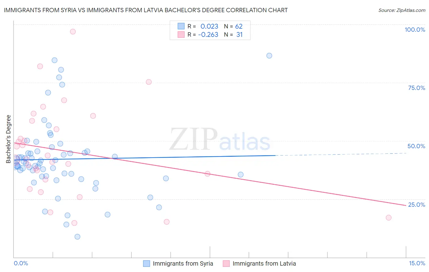 Immigrants from Syria vs Immigrants from Latvia Bachelor's Degree