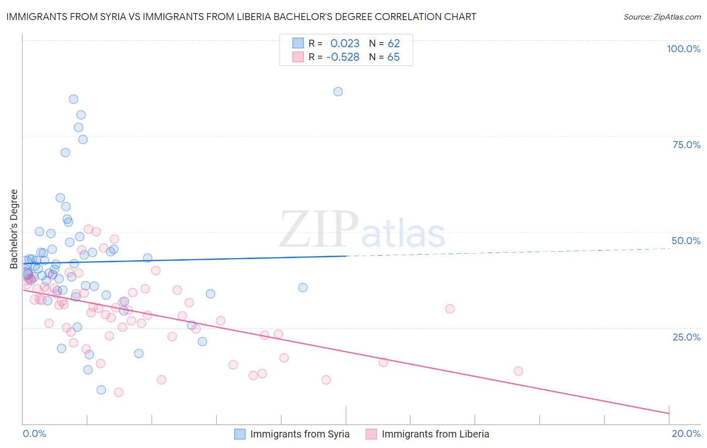 Immigrants from Syria vs Immigrants from Liberia Bachelor's Degree