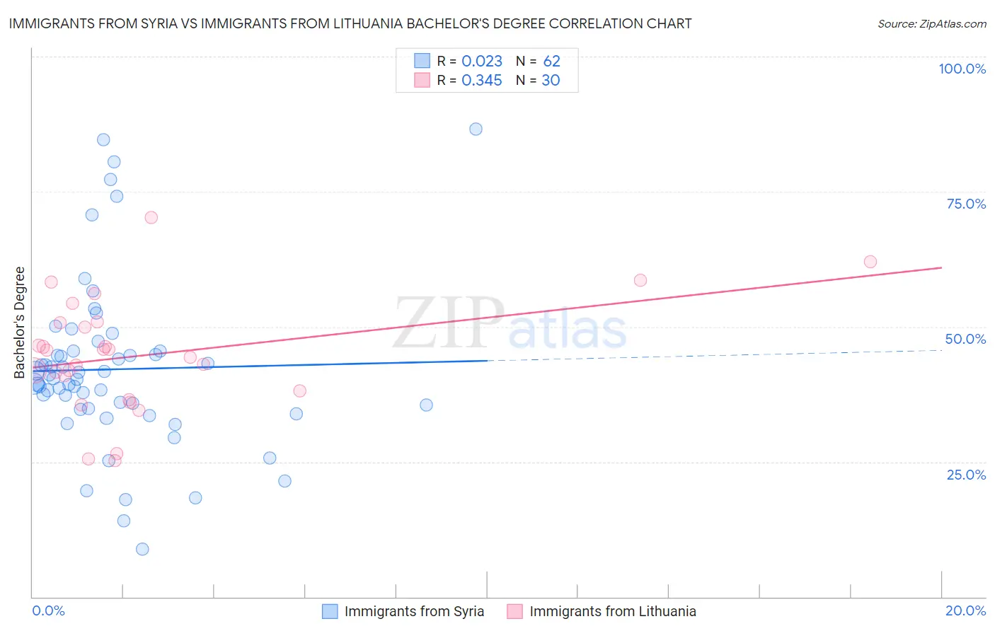 Immigrants from Syria vs Immigrants from Lithuania Bachelor's Degree