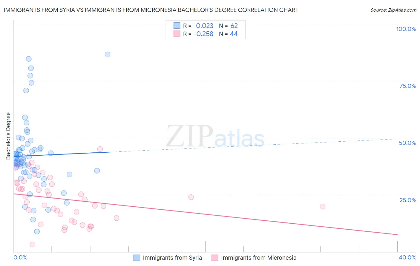 Immigrants from Syria vs Immigrants from Micronesia Bachelor's Degree