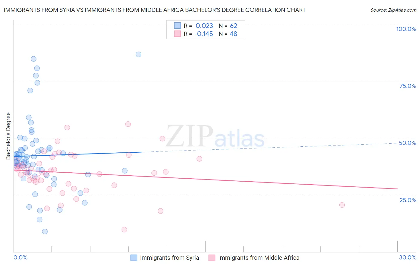 Immigrants from Syria vs Immigrants from Middle Africa Bachelor's Degree