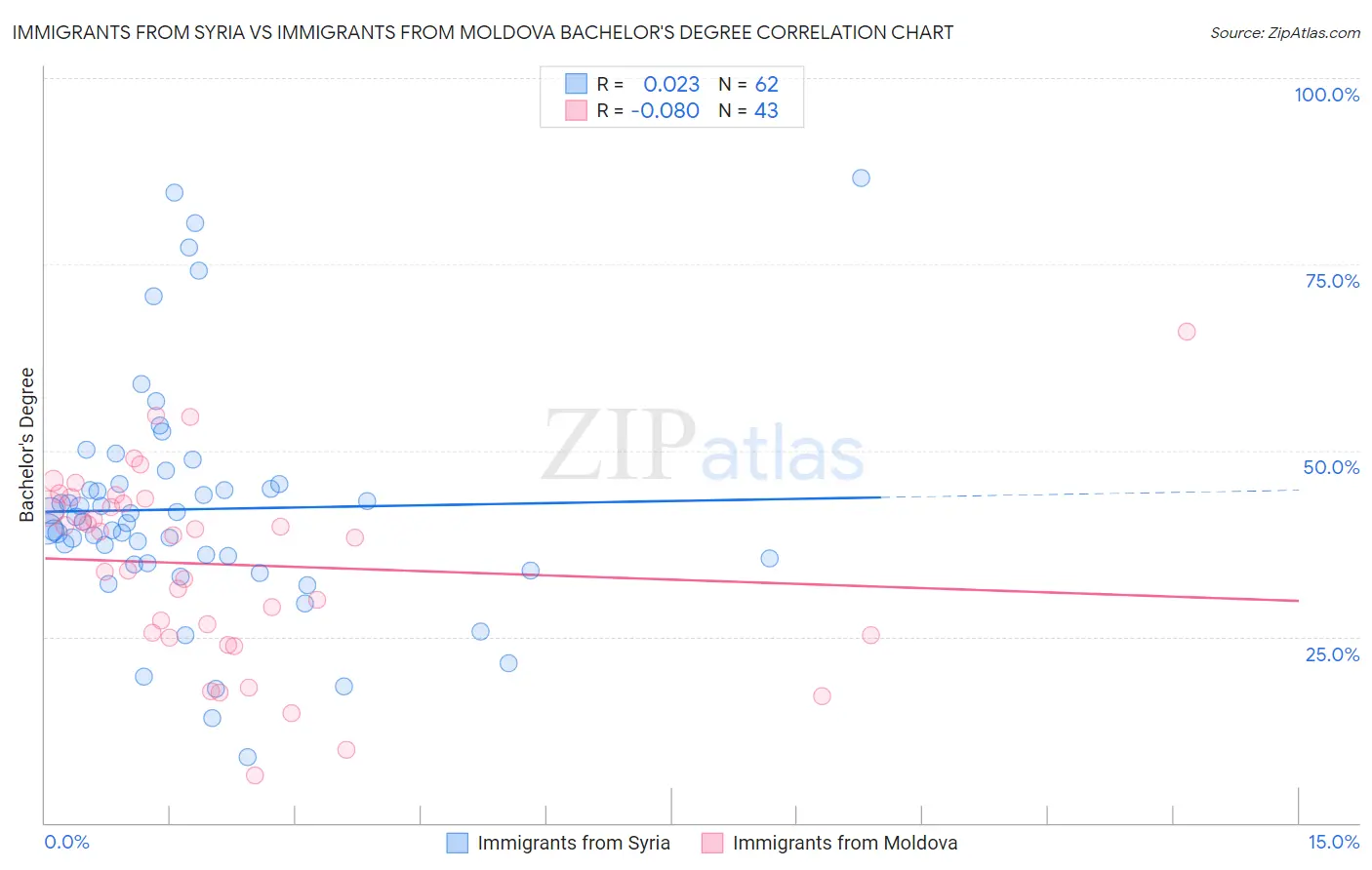 Immigrants from Syria vs Immigrants from Moldova Bachelor's Degree
