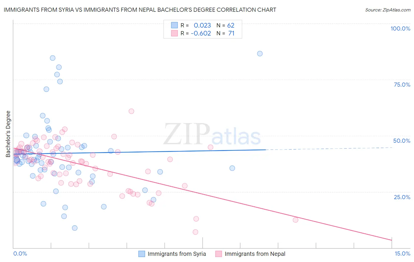 Immigrants from Syria vs Immigrants from Nepal Bachelor's Degree