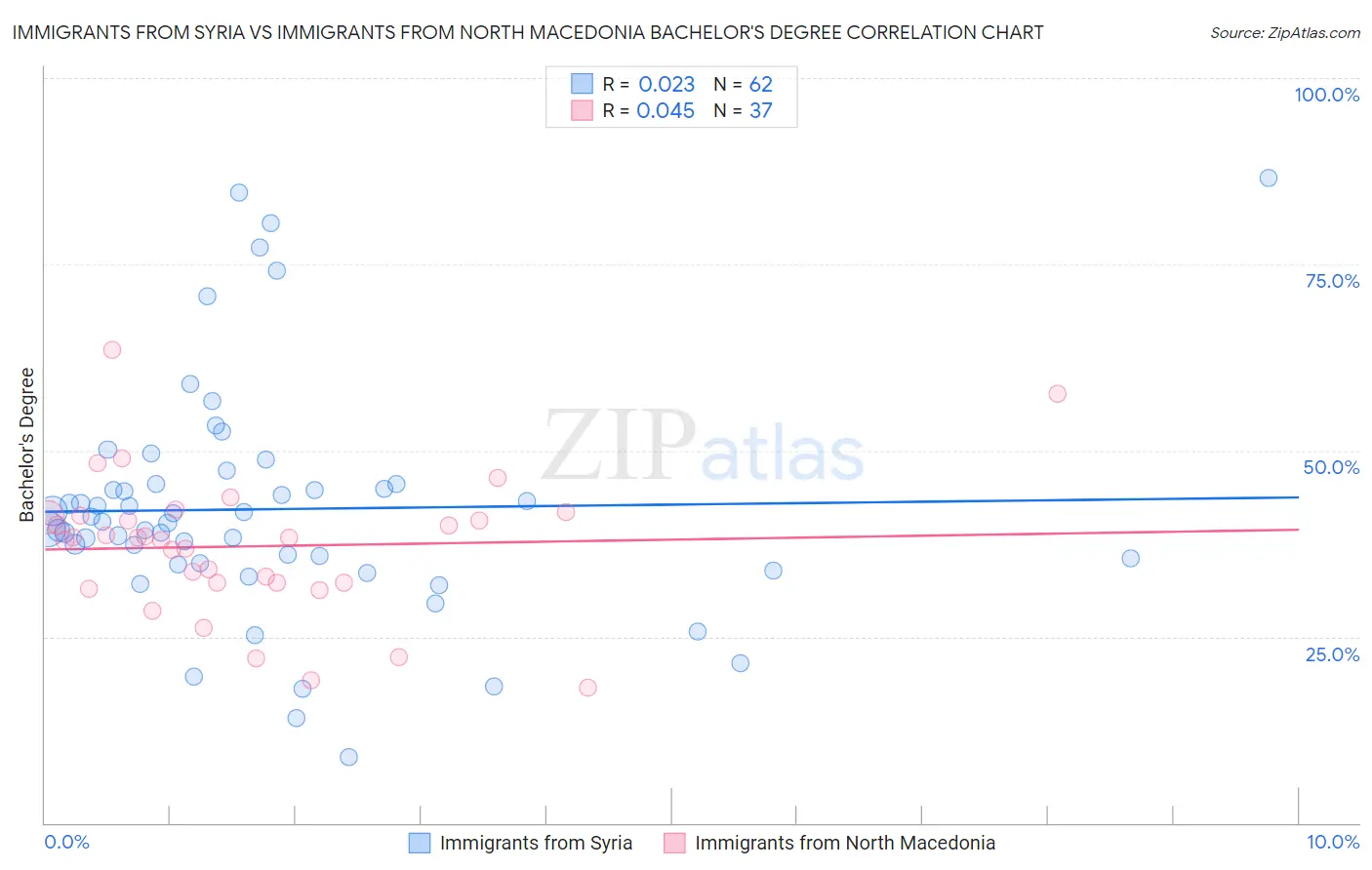 Immigrants from Syria vs Immigrants from North Macedonia Bachelor's Degree