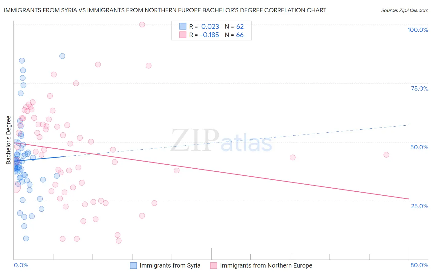Immigrants from Syria vs Immigrants from Northern Europe Bachelor's Degree