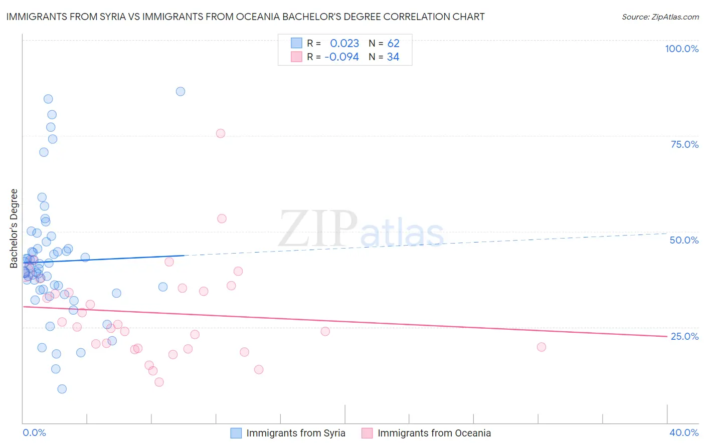 Immigrants from Syria vs Immigrants from Oceania Bachelor's Degree