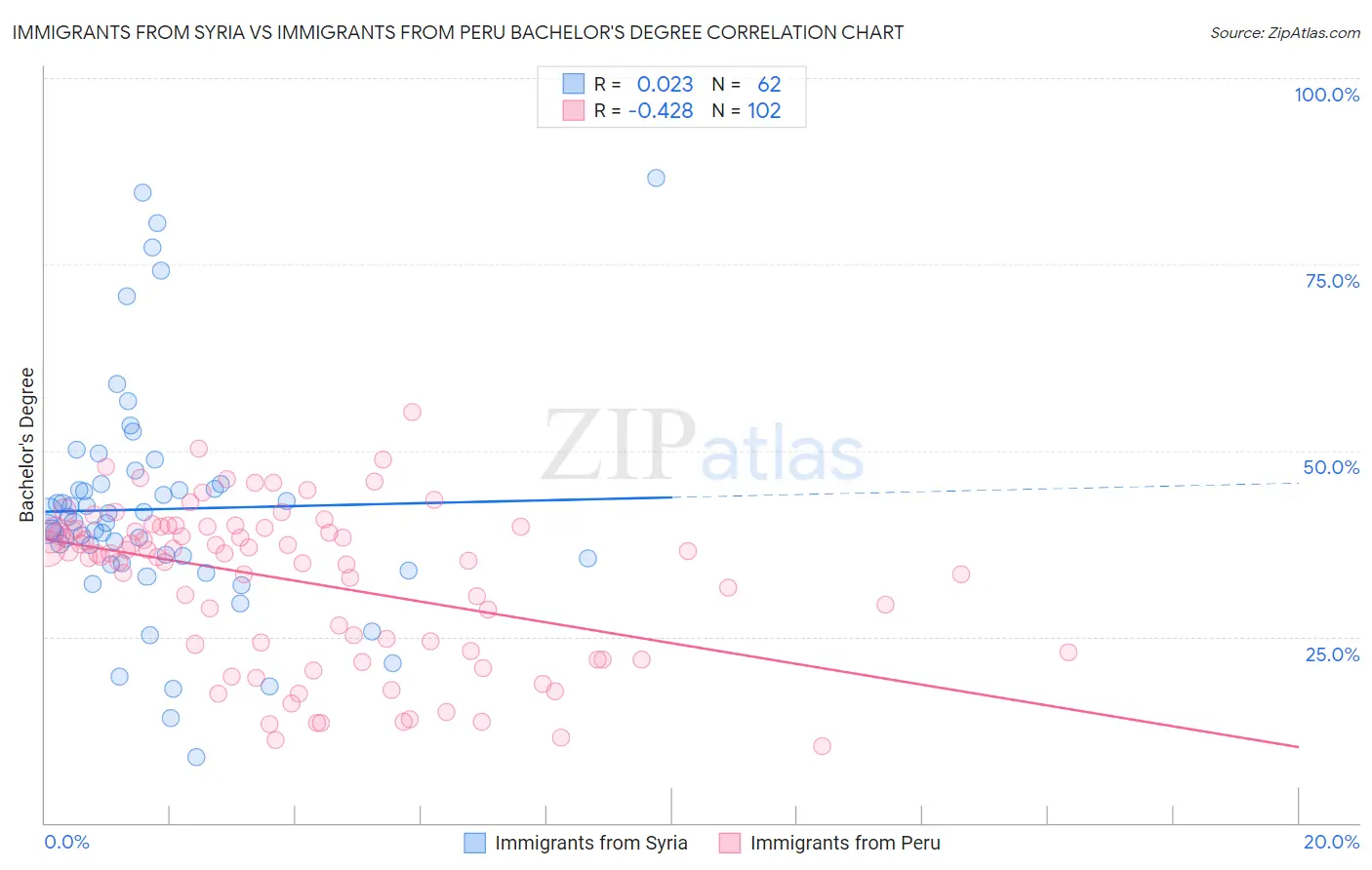 Immigrants from Syria vs Immigrants from Peru Bachelor's Degree