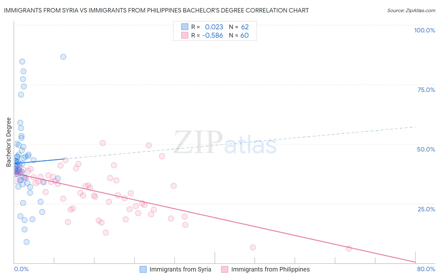 Immigrants from Syria vs Immigrants from Philippines Bachelor's Degree