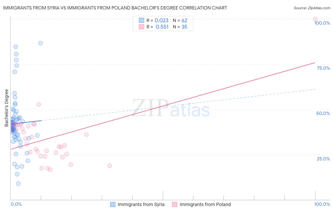 Immigrants from Syria vs Immigrants from Poland Bachelor's Degree