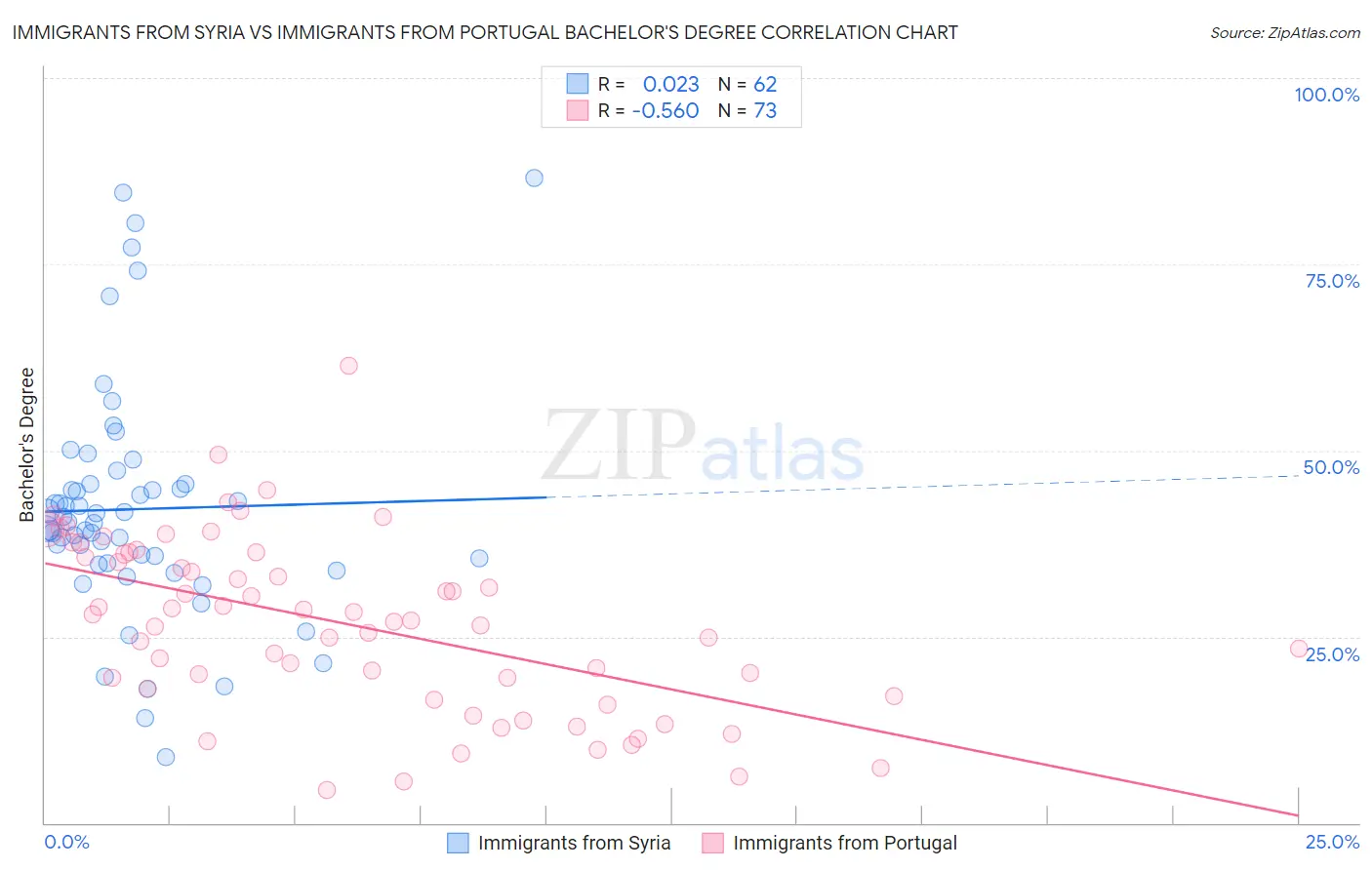 Immigrants from Syria vs Immigrants from Portugal Bachelor's Degree